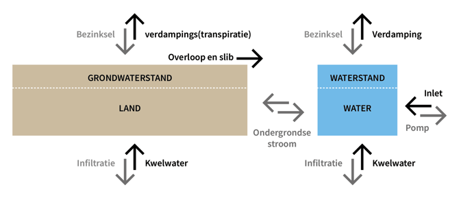 ATO_Zuid-Holland_Waterbalans