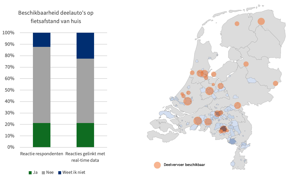 Figuur: Aangegeven beschikbaarheid versus real-time beschikbaarheid deelauto’s in woonomgeving
