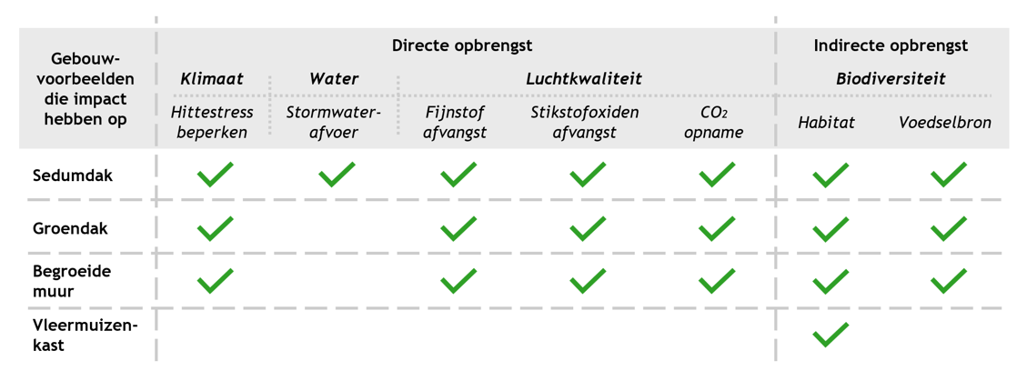 Overzichtstabel-gebouwvoorbeelden-klimaat-adaptief-bouwen