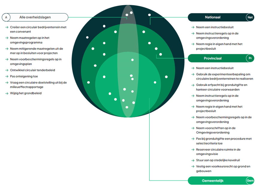 Visualisatie_Overheidslagen_Circulaire_Economie_AT_Osborne