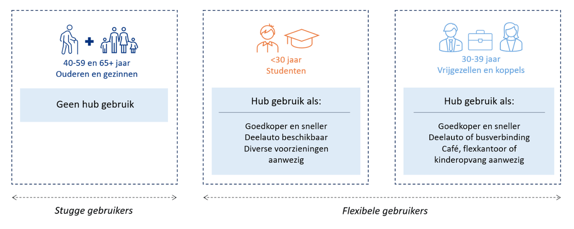 flexibele en stugge gebruikers