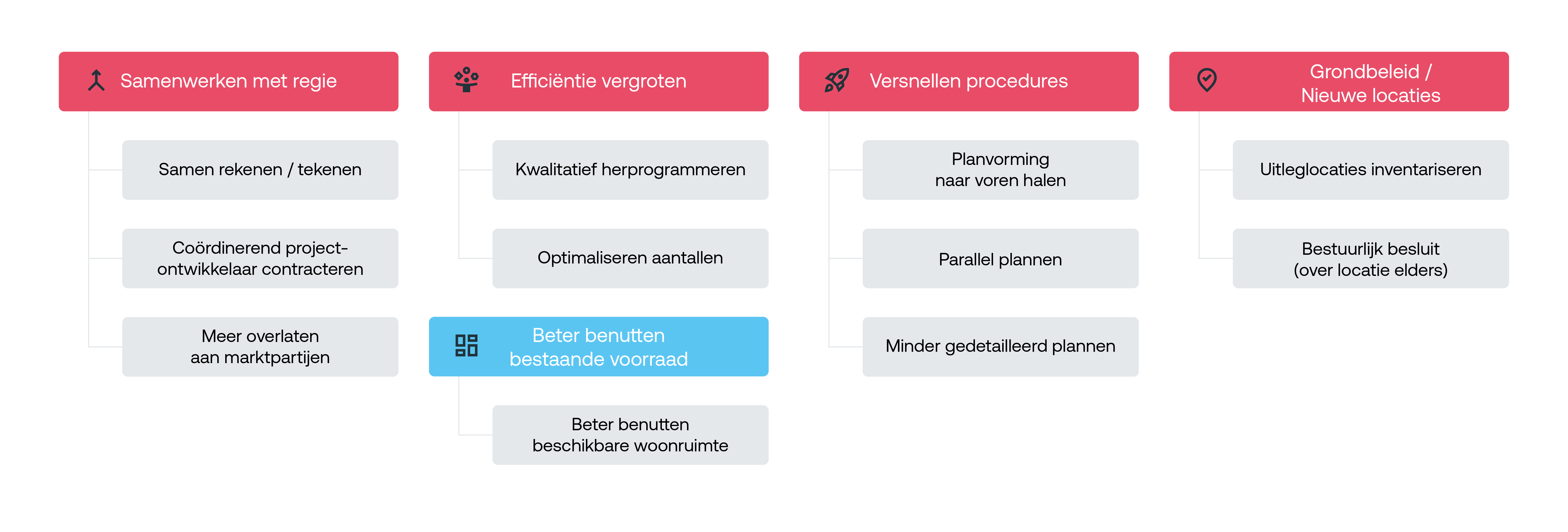 Overzicht van meest kansrijke maatregelen voor bestaande woningbouwprojecten